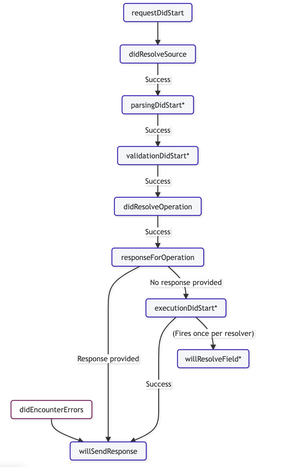 Improve your Apollo server with Apollo Server Plugins.
